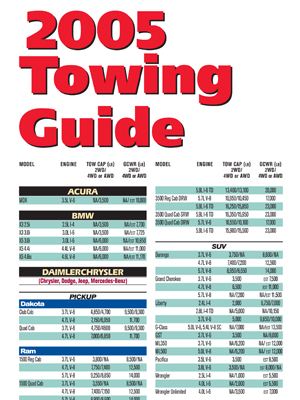 Vehicle Tow Ratings Chart